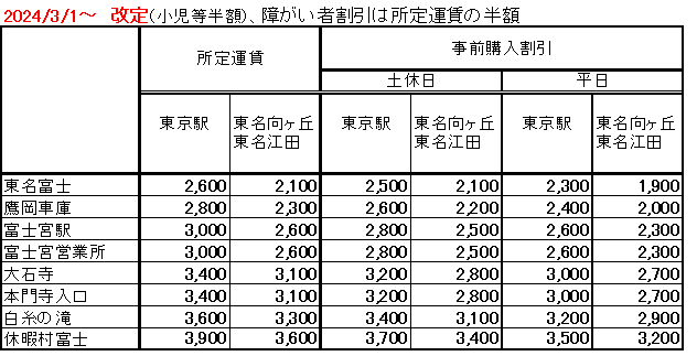 運賃3.1